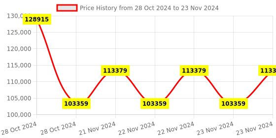 moglix.com Fluke 707 Loop Calibrator Current Range DC 0 to 24mA fluke Price History Graph from 28 Oct 2024 to 23 Nov 2024