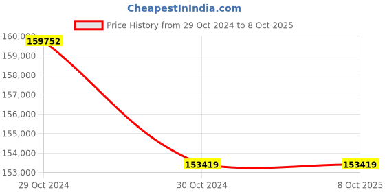 moglix.com Fluke 712 Rtd Calibrator Resistance Range 3200 Ohms fluke Price History Graph from 29 Oct 2024 to 7 Oct 2025