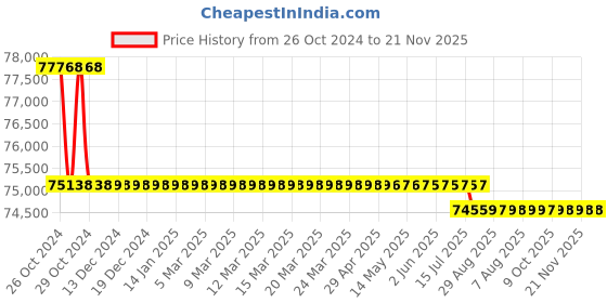 moglix.com Fluke 771 Milliamp Process Clamp Meter fluke Price History Graph from 26 Oct 2024 to 21 Nov 2025
