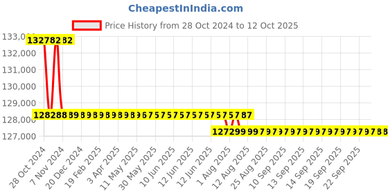 moglix.com Fluke 772 Digital Milliamp Process Clamp Meter fluke Price History Graph from 28 Oct 2024 to 12 Oct 2025