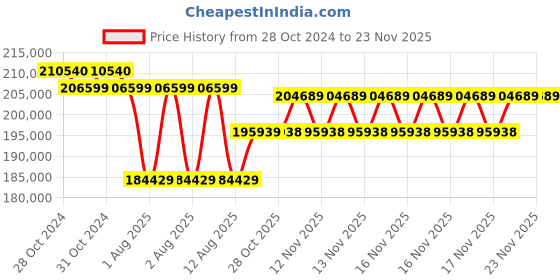 moglix.com Fluke 789 Digital Multimeter 4 to 20mA fluke Price History Graph from 28 Oct 2024 to 22 Nov 2025