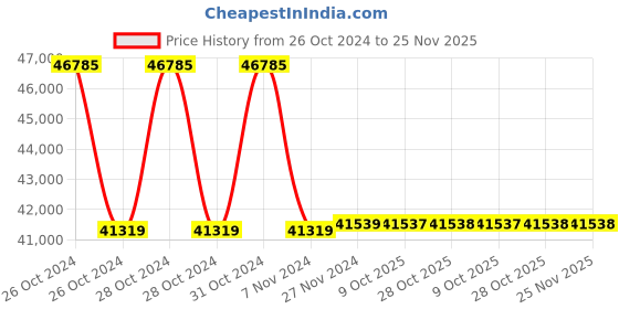 moglix.com Fluke 80K-15 0.0002 mA Electronic Air Cleaner Probe, 618113 fluke Price History Graph from 26 Oct 2024 to 25 Nov 2025