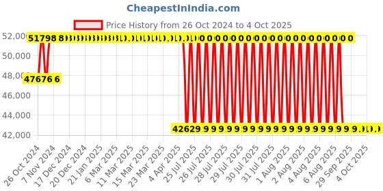 moglix.com Fluke 80K-40 High Voltage Probe fluke Price History Graph from 26 Oct 2024 to 4 Oct 2025