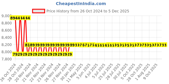 moglix.com Fluke 80PK-11 40 inch K-Type Velcro Temperature Probe, 2724500 fluke Price History Graph from 26 Oct 2024 to 4 Dec 2025