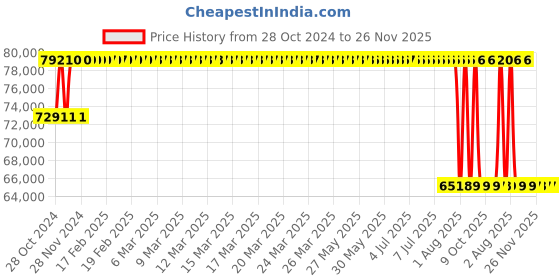 moglix.com Fluke 80PK-18 Temperature Probe Kit fluke Price History Graph from 28 Oct 2024 to 25 Nov 2025