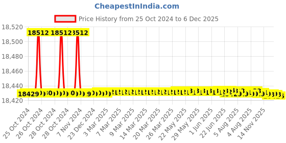 moglix.com Fluke 80PK-25 Sure Grip Piercing Temperature Probe fluke Price History Graph from 25 Oct 2024 to 5 Dec 2025