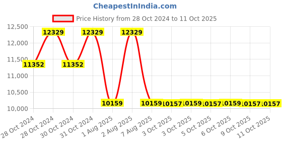 moglix.com Fluke 80PK-EXT Extension Wire Kit Type K fluke Price History Graph from 28 Oct 2024 to 10 Oct 2025