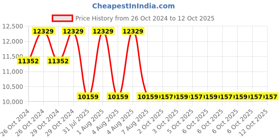 moglix.com Fluke 80PT-EXT Extension Wire Kit fluke Price History Graph from 26 Oct 2024 to 12 Oct 2025