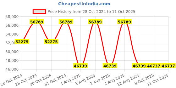 moglix.com Fluke 80T-150UA Universal Temperature Probe for DMMs fluke Price History Graph from 28 Oct 2024 to 10 Oct 2025
