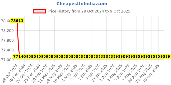moglix.com Fluke 83V Average Responding Industrial Multimeter 0 to 1000 V fluke Price History Graph from 28 Oct 2024 to 9 Oct 2025