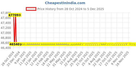moglix.com Fluke 87V Digital Industrial Multimeter 1000V fluke Price History Graph from 28 Oct 2024 to 5 Dec 2025