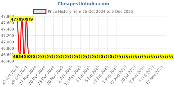 moglix.com Fluke 87V Industrial Multimeter fluke Price History Graph from 25 Oct 2024 to 5 Dec 2025