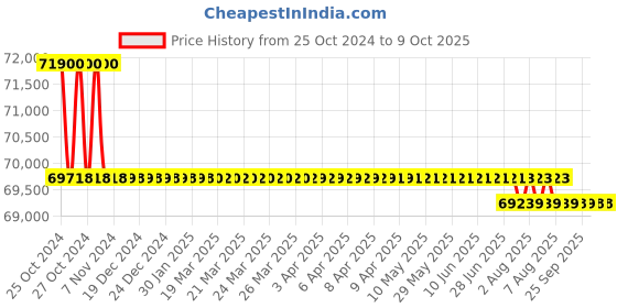 moglix.com Fluke 87V MAX True-rms Digital Multimeter fluke Price History Graph from 25 Oct 2024 to 9 Oct 2025
