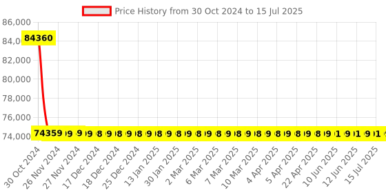moglix.com Fluke 87V-MAX/E2 10A 0.1 mV-1000V Combo Kit, 5160712 fluke Price History Graph from 30 Oct 2024 to 15 Jul 2025