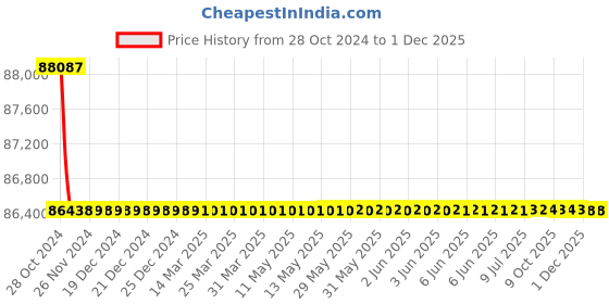 moglix.com Fluke 88-V Automotive Multimeter 0 to 1000 V fluke Price History Graph from 28 Oct 2024 to 1 Dec 2025
