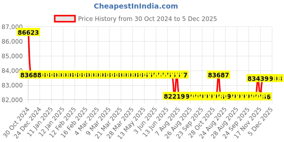 moglix.com Fluke 88V Deluxe Automotive Multimeter fluke Price History Graph from 30 Oct 2024 to 5 Dec 2025