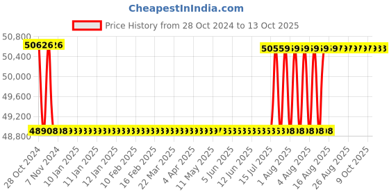 moglix.com Fluke 902 FC True-RMS HVAC Clamp Meter fluke Price History Graph from 28 Oct 2024 to 12 Oct 2025