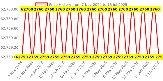 moglix.com Fluke 9040 Phase Rotation Indicator Price History Graph from 7 Nov 2024 to 15 Jul 2025