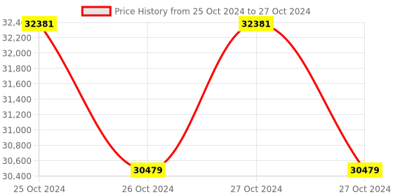 moglix.com Fluke 9062 Motor and Phase Rotation Indicator fluke Price History Graph from 25 Oct 2024 to 27 Oct 2024