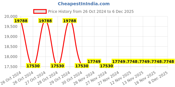 moglix.com Fluke 925 Vane Anemometer fluke Price History Graph from 26 Oct 2024 to 5 Dec 2025