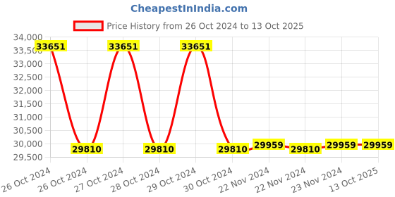 moglix.com Fluke 931 Contact and Non Contact Dual Purpose Tachometer fluke Price History Graph from 26 Oct 2024 to 13 Oct 2025
