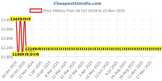 moglix.com Fluke 941 Light Meter fluke Price History Graph from 26 Oct 2024 to 22 Nov 2025