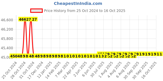 moglix.com Fluke A3000 FC Wireless AC Current Clamp Kit fluke Price History Graph from 25 Oct 2024 to 16 Oct 2025