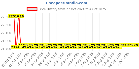 moglix.com Fluke A3000 FC Wireless AC Current Clamp Module fluke Price History Graph from 27 Oct 2024 to 4 Oct 2025