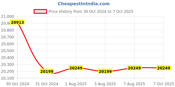 moglix.com Fluke A3002 FC Wireless AC/DC Current Module fluke Price History Graph from 30 Oct 2024 to 7 Oct 2025