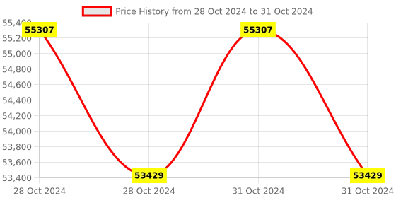 moglix.com Fluke A3003 FC Wireless 2000 A DC Current Clamp Meter fluke Price History Graph from 28 Oct 2024 to 31 Oct 2024