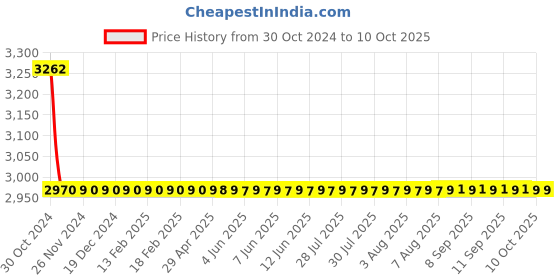 moglix.com Fluke AC175 Red &a; Black Threaded Alligator Clip Set, 4101772 fluke Price History Graph from 30 Oct 2024 to 10 Oct 2025