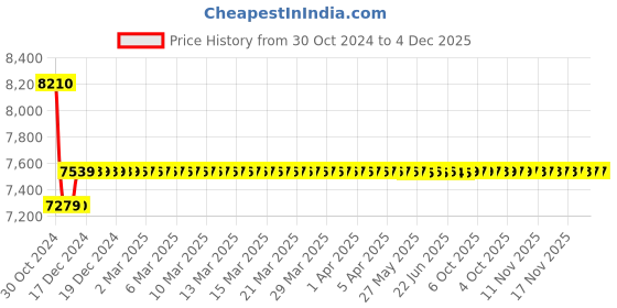 moglix.com Fluke AC220 10A 1000V Red &a; Black Suregrip Alligator Clip, 1610103 fluke Price History Graph from 30 Oct 2024 to 3 Dec 2025