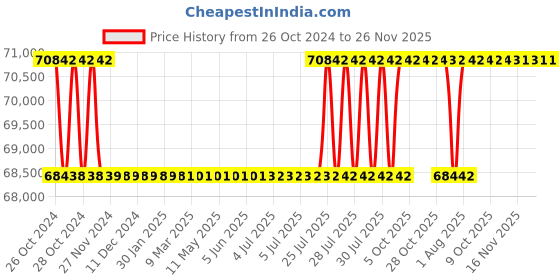 moglix.com Fluke AC50A 400V Red &a; Yellow Compact Clamp Meter for Leakage Current, 3033017 fluke Price History Graph from 26 Oct 2024 to 25 Nov 2025