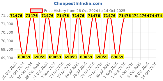moglix.com Fluke ACDC-54NAV 1000A AC-DC Trms Navigator Clamp, 3729989 fluke Price History Graph from 26 Oct 2024 to 14 Oct 2025