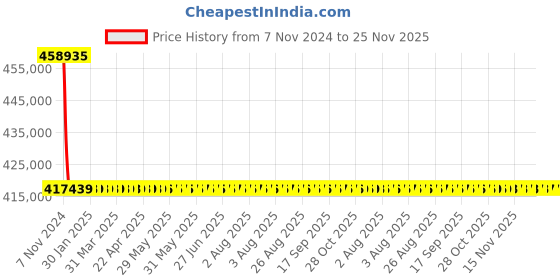 moglix.com Fluke AMB-55 5000V Advanced Insulation Resistance Tester, 3730320 fluke Price History Graph from 7 Nov 2024 to 24 Nov 2025
