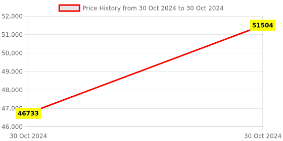 moglix.com Fluke Amprobe ACD-15 TRMS-PRO 2000A Digital Clamp Multimeter with VolTect fluke Price History Graph from 30 Oct 2024 to 30 Oct 2024