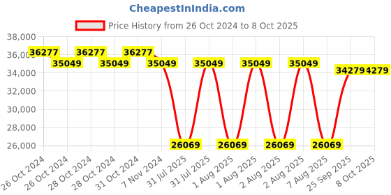 moglix.com fluke Amprobe ACDC-100 TRMS 1000A AC/DC Digital Clamp Meter fluke Price History Graph from 26 Oct 2024 to 7 Oct 2025