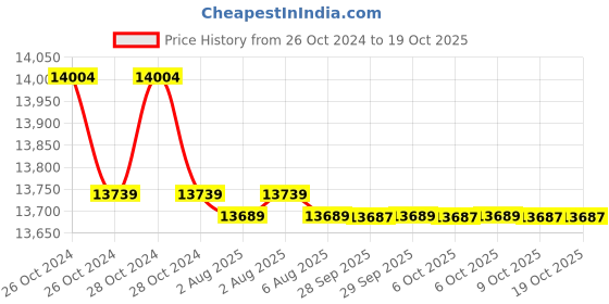 moglix.com fluke Amprobe AM-530 True-rms Electrical Contractor Multimeter fluke Price History Graph from 26 Oct 2024 to 19 Oct 2025