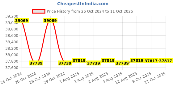 moglix.com fluke Amprobe CT235A Clamp Accessory Current Transformer fluke Price History Graph from 26 Oct 2024 to 10 Oct 2025