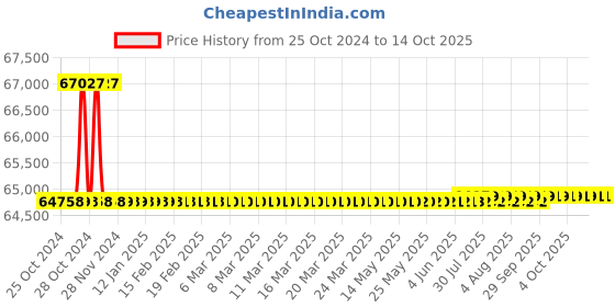 moglix.com fluke Amprobe CT238A AC/DC Current Clamp, 20 A fluke Price History Graph from 25 Oct 2024 to 13 Oct 2025