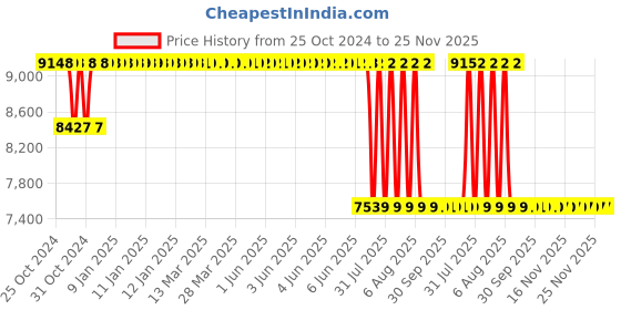 moglix.com fluke Amprobe DL243D Test Leads fluke Price History Graph from 25 Oct 2024 to 25 Nov 2025
