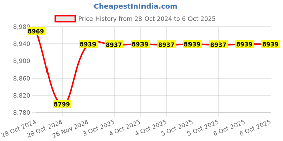 moglix.com fluke Amprobe DM78C Credit Card Size Multimeter fluke Price History Graph from 28 Oct 2024 to 6 Oct 2025