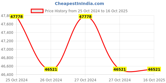 moglix.com Fluke Amprobe IR-750 Infrared Thermometer fluke Price History Graph from 25 Oct 2024 to 16 Oct 2025