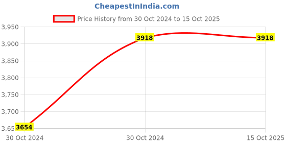 moglix.com fluke Amprobe MTL-45 Test Leads Set fluke Price History Graph from 30 Oct 2024 to 14 Oct 2025
