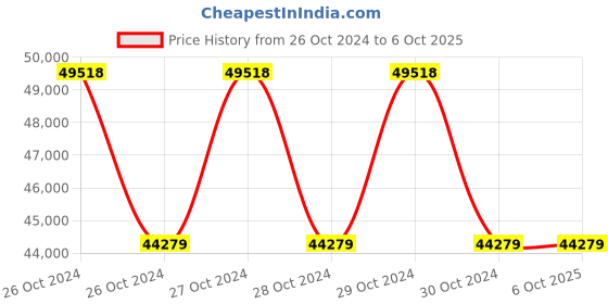 moglix.com fluke Amprobe TMA10A Anemometer with Flexible Precision Vane fluke Price History Graph from 26 Oct 2024 to 6 Oct 2025