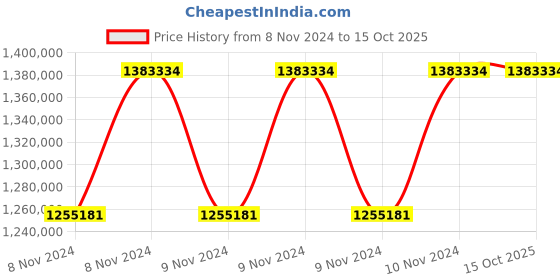 moglix.com FLUKE ANALYSER, ENERGY, HARMONICS, POWER, 8 CH fluke Price History Graph from 8 Nov 2024 to 15 Oct 2025