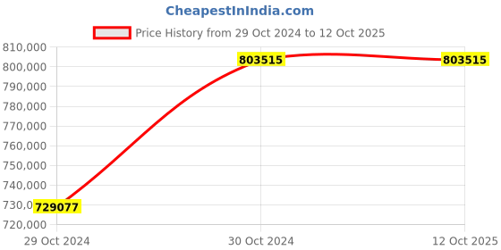 moglix.com FLUKE ANALYSER, PQ AND ENERGY, UK+EU fluke Price History Graph from 29 Oct 2024 to 12 Oct 2025