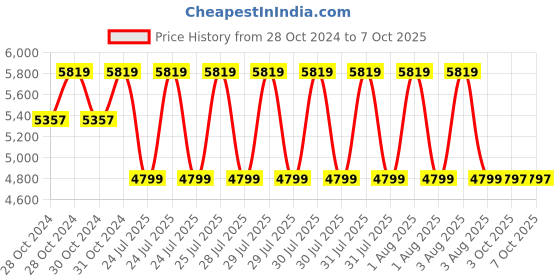 moglix.com Fluke BP881 BNC to Male Double Stacking Banana Plug fluke Price History Graph from 28 Oct 2024 to 6 Oct 2025