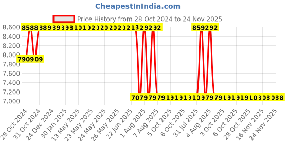 moglix.com Fluke BP980 Double Banana Plug Kit fluke Price History Graph from 28 Oct 2024 to 23 Nov 2025