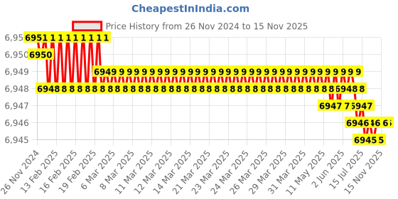 moglix.com Fluke C10 Tool Storage Organizer fluke Price History Graph from 26 Nov 2024 to 15 Nov 2025